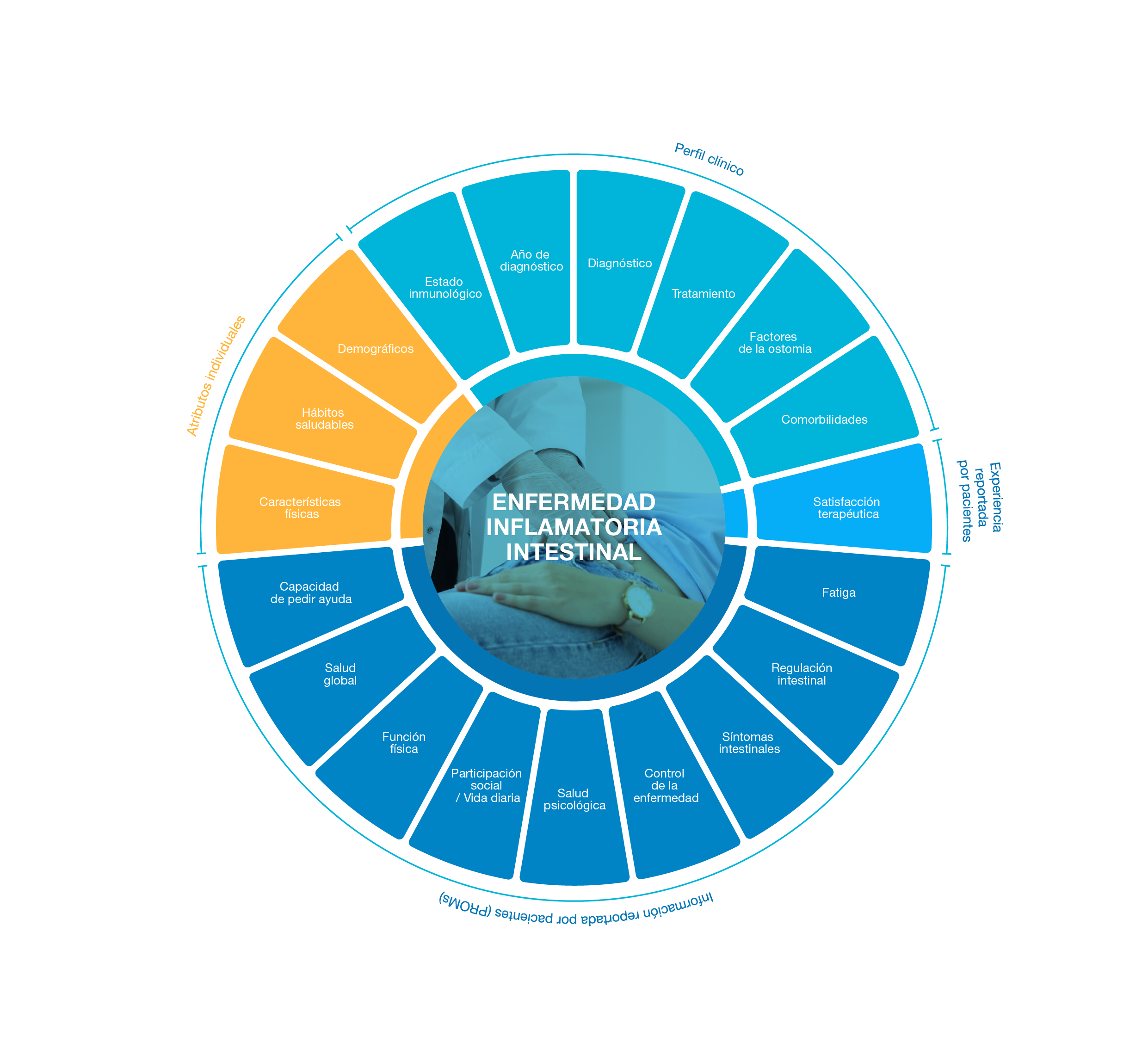 Enfermedad Inflamatoria Intestinal